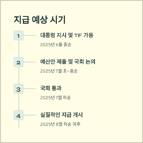 지급 예상 시기 시나리오
