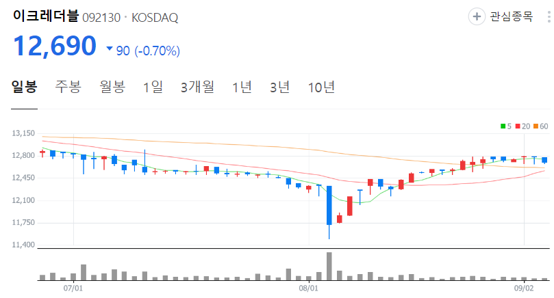이크레더블-주가-일봉
