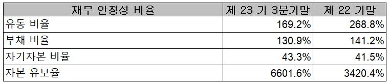 엘앤에프 - 재무 안정성 비율