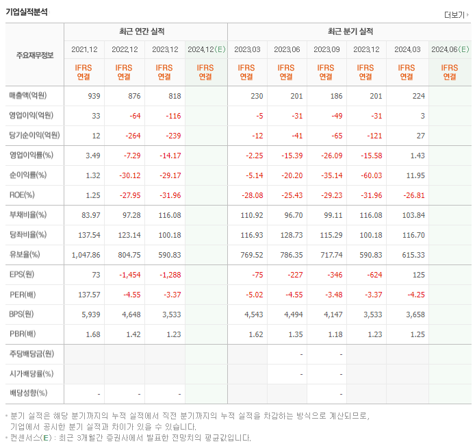 케어랩스_실적