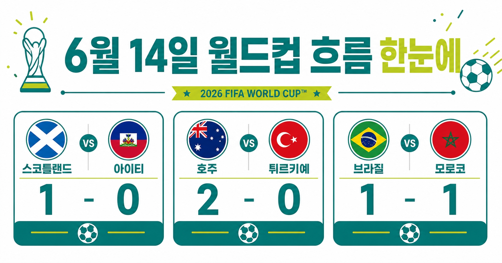 6월 14일 월드컵 경기 결과 흐름 쉽게 정리 브라질 호주 스코틀랜드 초보 가이드 썸네일