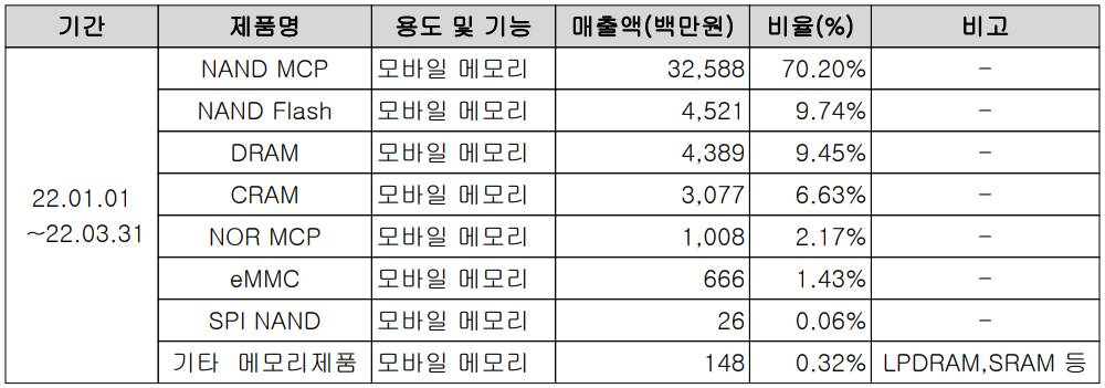 제주반도체 - 주요 사업 부문 및 제품 현황(2022년 1분기)