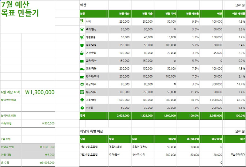 월간 예산 계획표와 예산 배정률