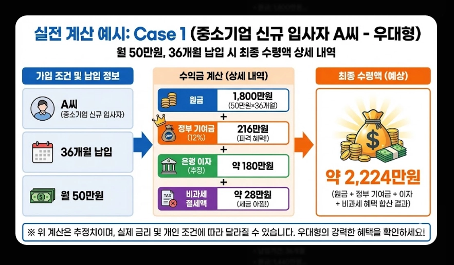 청년미래적금(금리 핵심정리, 비교분석, 가입자격)(+ 예상 수령액 시뮬레이션)