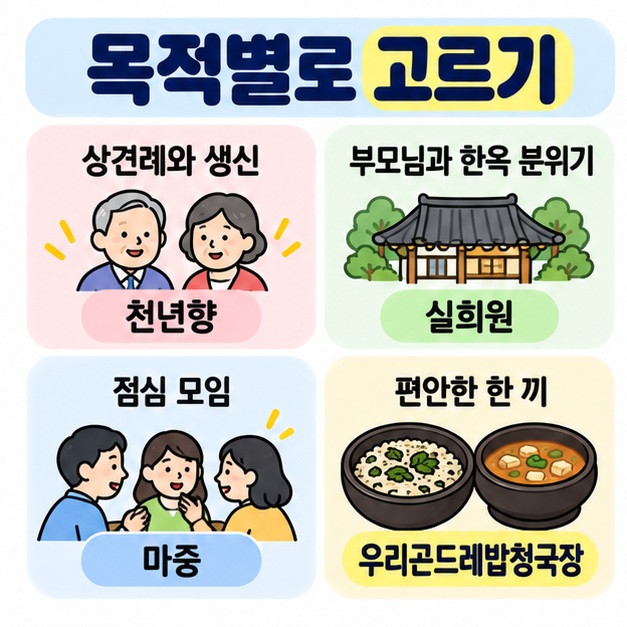 상견례와 가족행사는 천년향, 한옥 분위기는 실희원, 점심 솥밥은 마중, 편안한 곤드레밥은 우리곤드레밥청국장으로 선택하는 방법을 정리한 카드