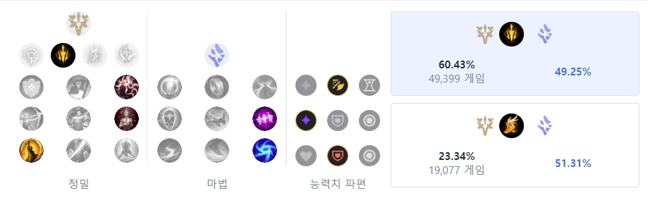 원딜 케이틀린 룬 & 템트리 공략