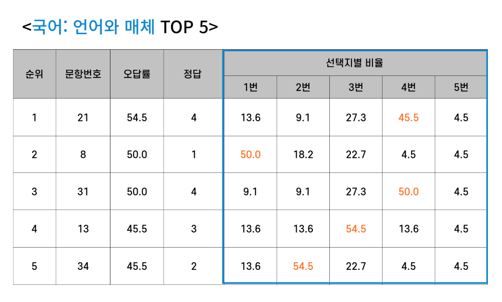 언어와 매체 오답률
