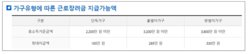 근로장려금 지급 금액