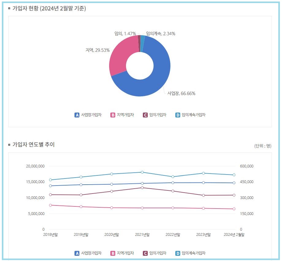 국민연금-가입자현황
