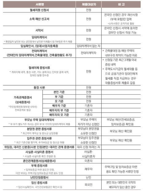 청년월세 한시 특별지원 신청 자격