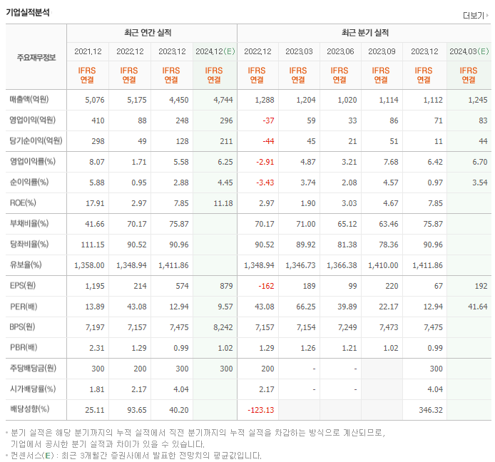 교촌에프앤비_실적