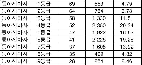 동아시아사 등급컷