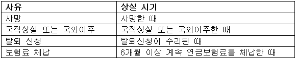 탈퇴 및 자격 상실표