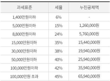 퇴직소득세율 사진