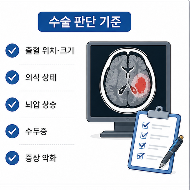 뇌출혈 수술 여부를 판단할 때 출혈 위치와 크기, 의식 상태, 뇌압, 수두증과 증상 악화를 확인하는 이미지
