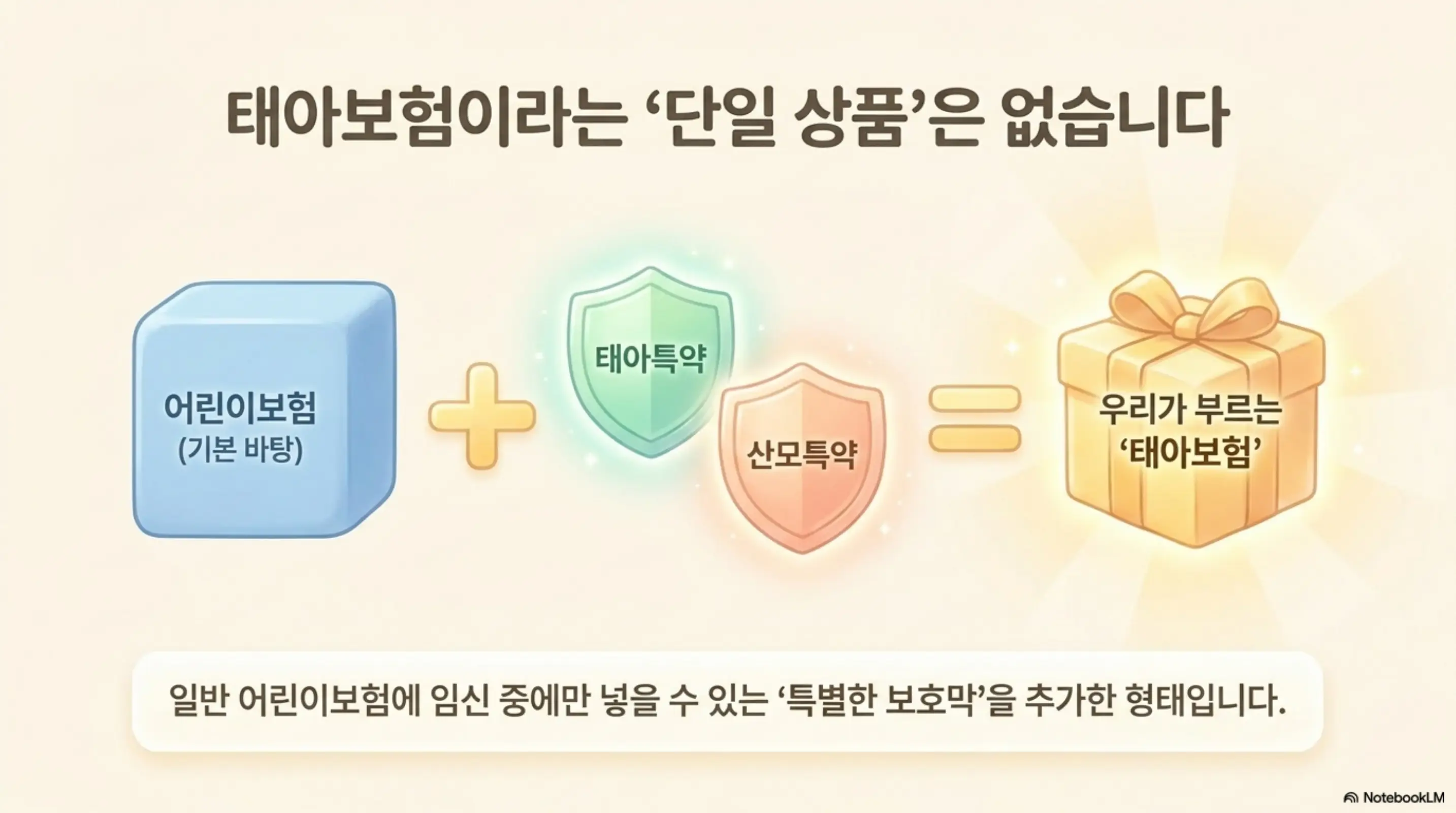 태아보험 어린이보험 가입시기: 어린이보험에 태아특약과 산모특약을 추가하면 태아보험이 된다는 구조를 보여주는 인포그래픽. 어린이보험 기본 바탕에 태아특약과 산모특약을 더하면 태아보험이 완성된다는 내용을 시각적으로 전달하며 태아보험 어린이보험 가입시기 총정리와 관련된 내용을 설명함 