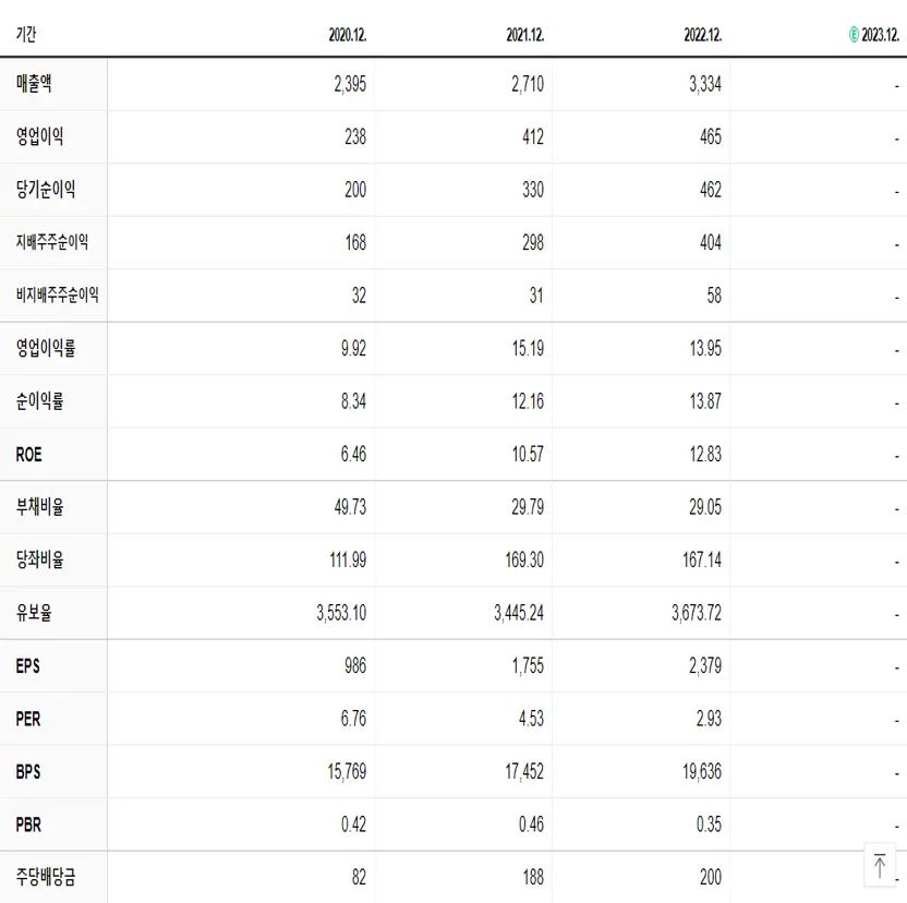 황금에스티 재무제표