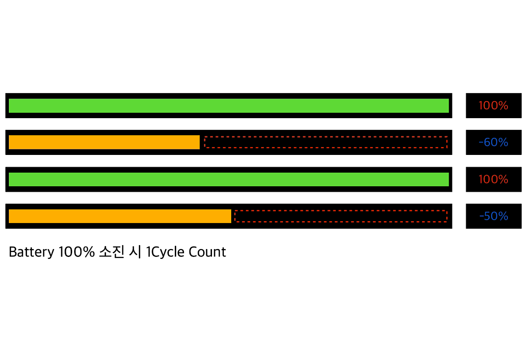 배터리 사이클에대한 설명