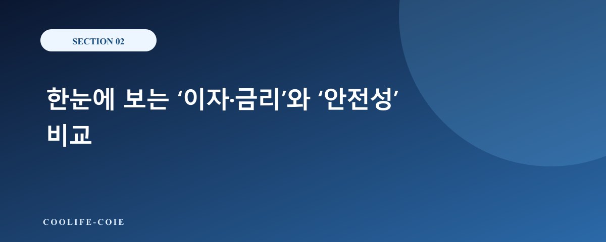한눈에 보는 &lsquo;이자&middot;금리&rsquo;와 &lsquo;안전성&rsquo; 비교