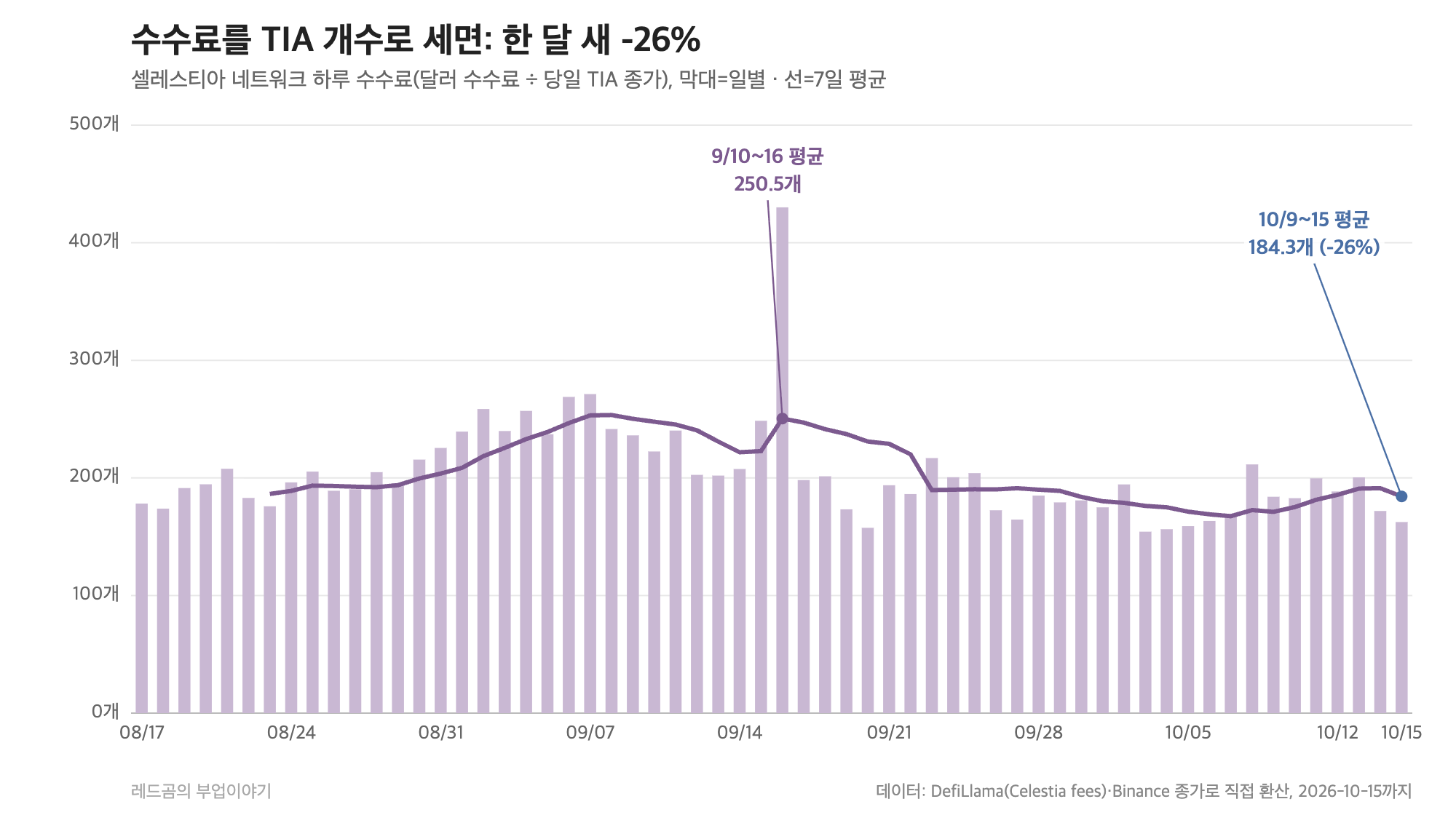 셀레스티아 네트워크 하루 수수료를 TIA 개수로 환산, 7일 평균 250.5개에서 184.3개로