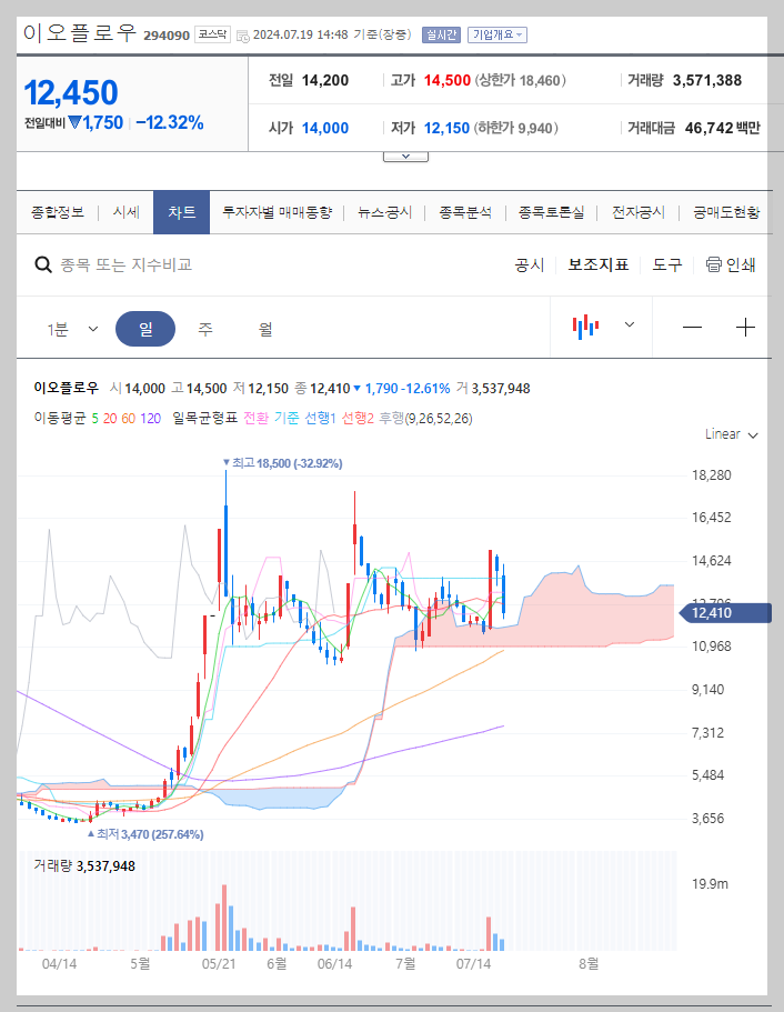 이오플로우 주가 분석