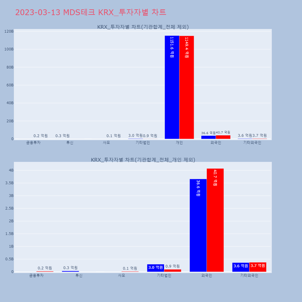 MDS테크_KRX 투자자별 차트