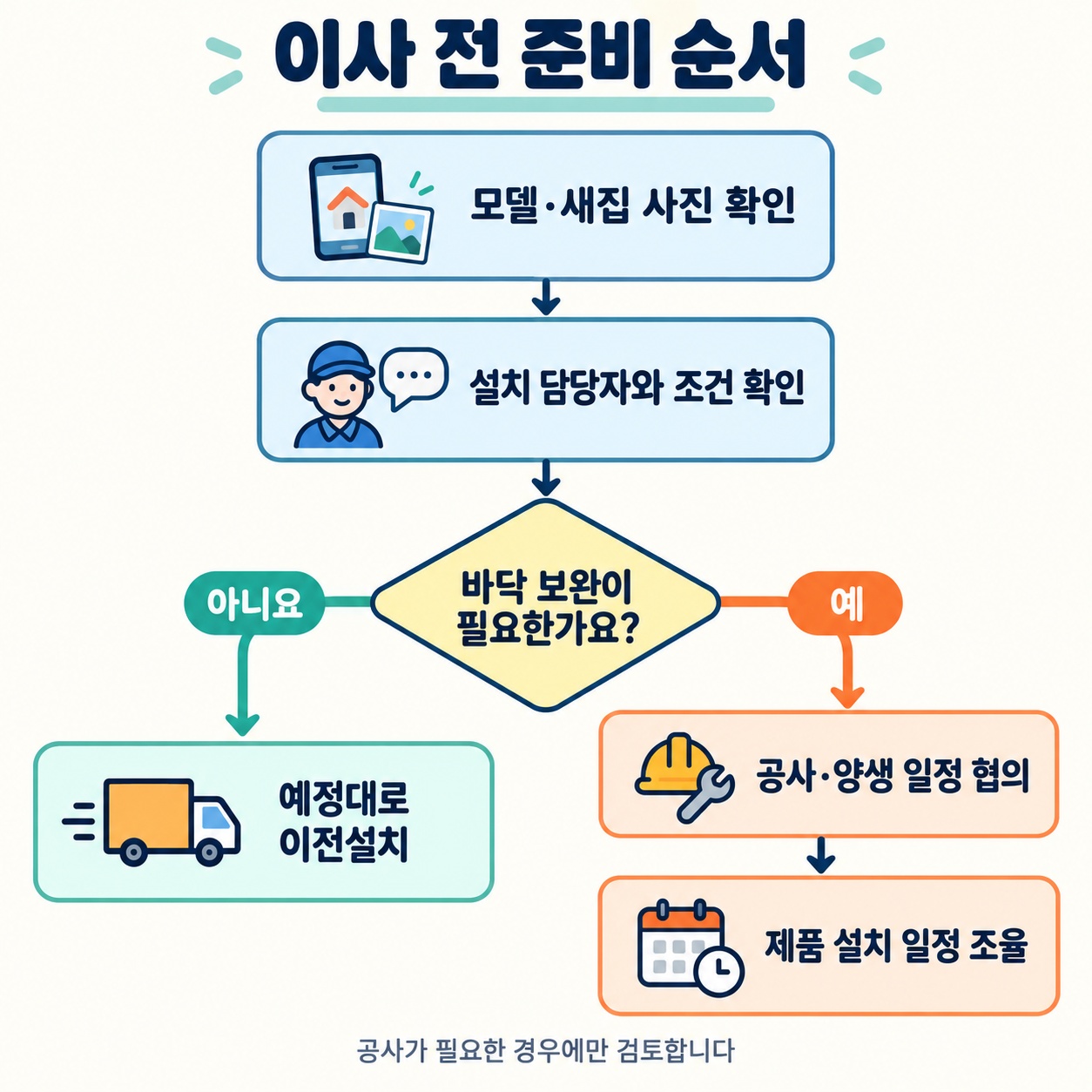 세탁기 이사 전 모델 확인부터 설치 담당자 협의와 바닥 보완까지 준비 순서 도해