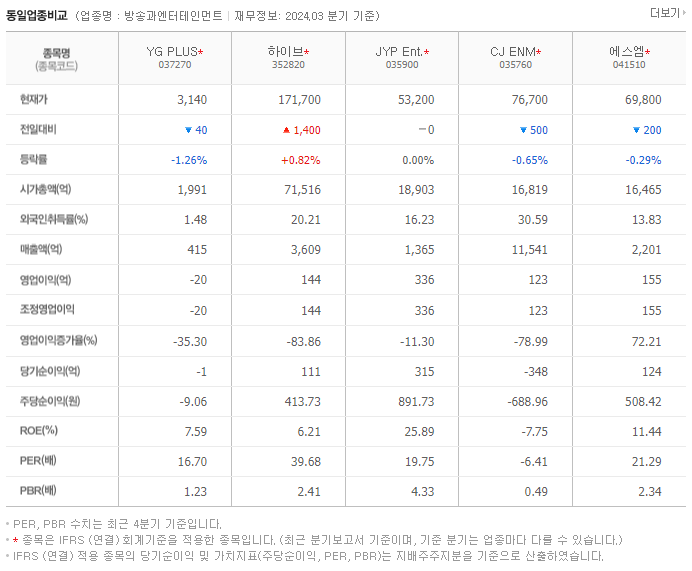 YG PLUS_동종업비교자료