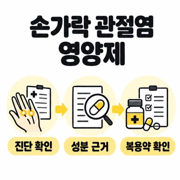 손가락 관절염 영양제 제목과 진단 확인, 성분 근거 확인, 복용약 확인으로 이어지는 썸네일 도식