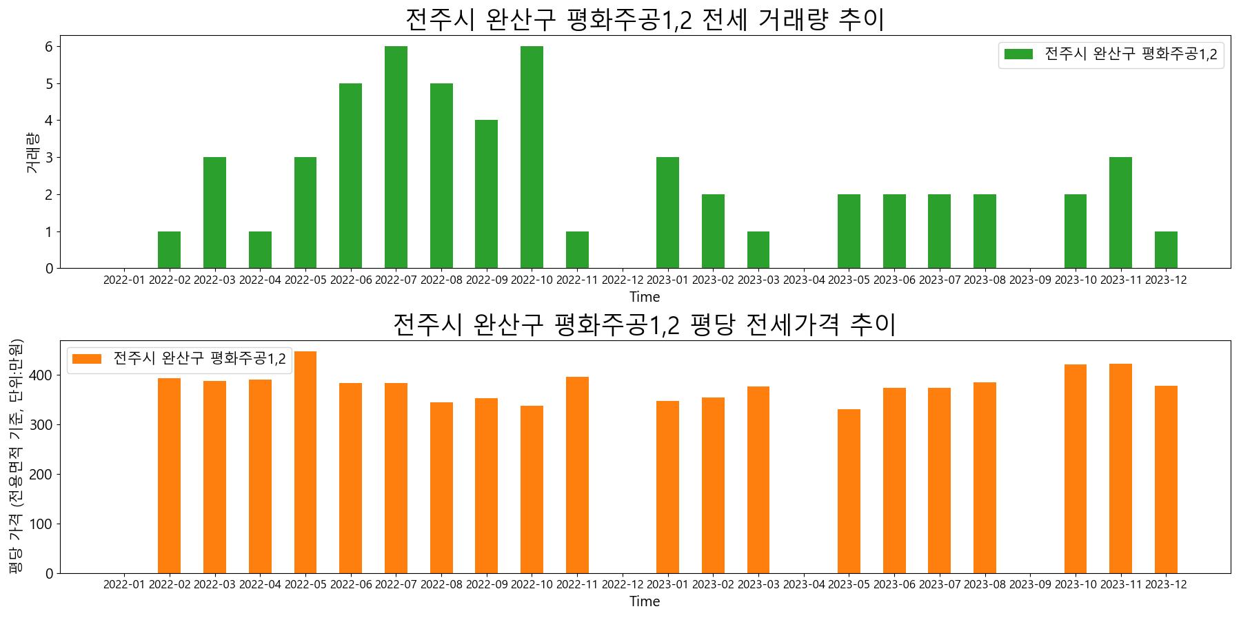 전주시-완산구-평화주공1,2-전세-거래량-및-전세가격-변동-추이