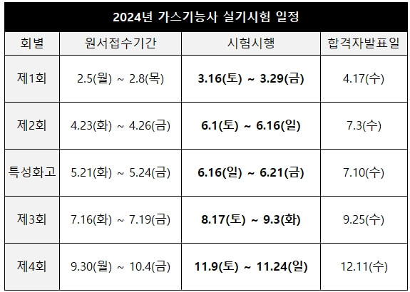 2024년 가스기능사 실기시험 일정