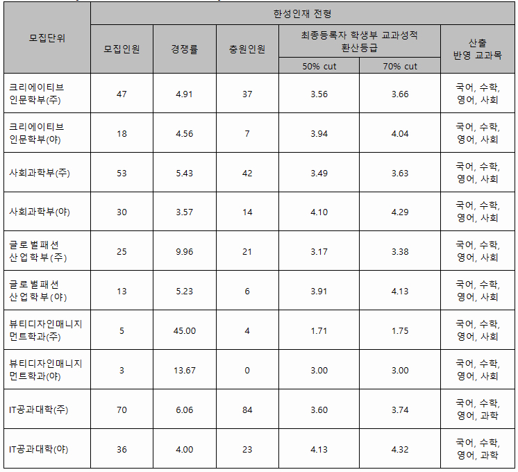 한성대수시 학생부종합전형 결과
