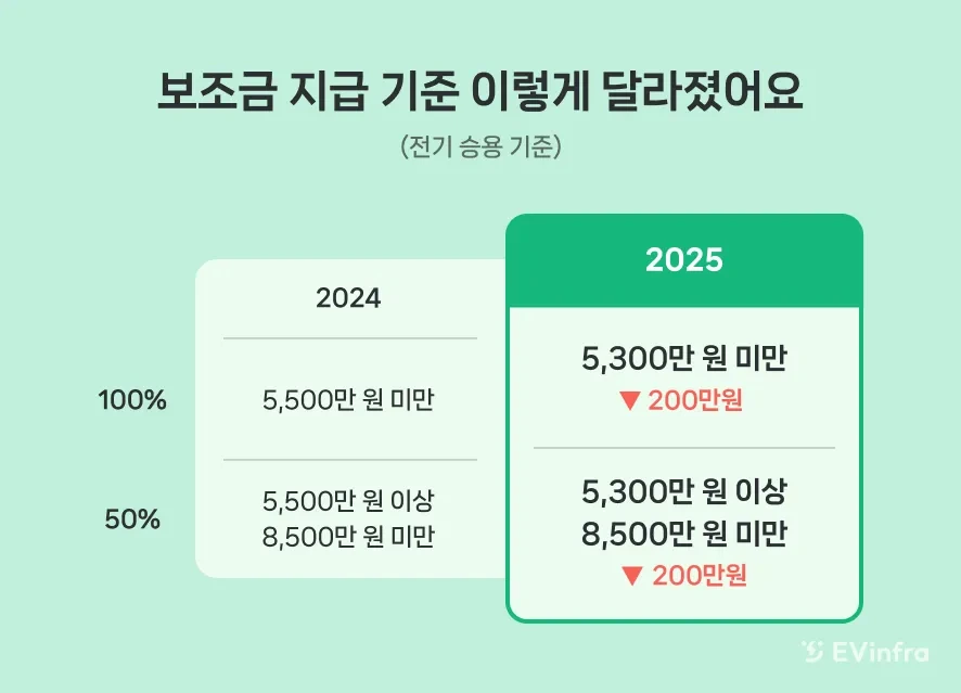 2025년 전기차 보조금