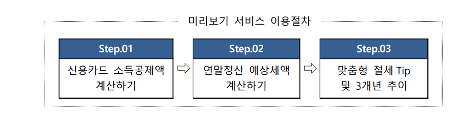 미리보기 서비스의 이용절차