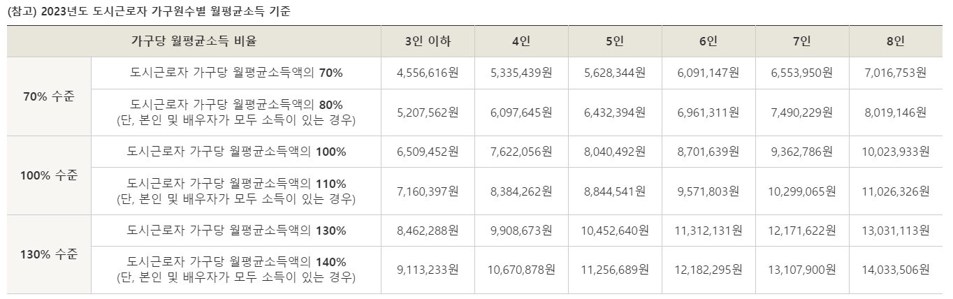 2024년 신혼희망타운 자격 및 종류(임대형, 분양형)