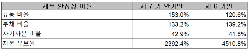 에코프로비엠 - 재무 안정성 비율