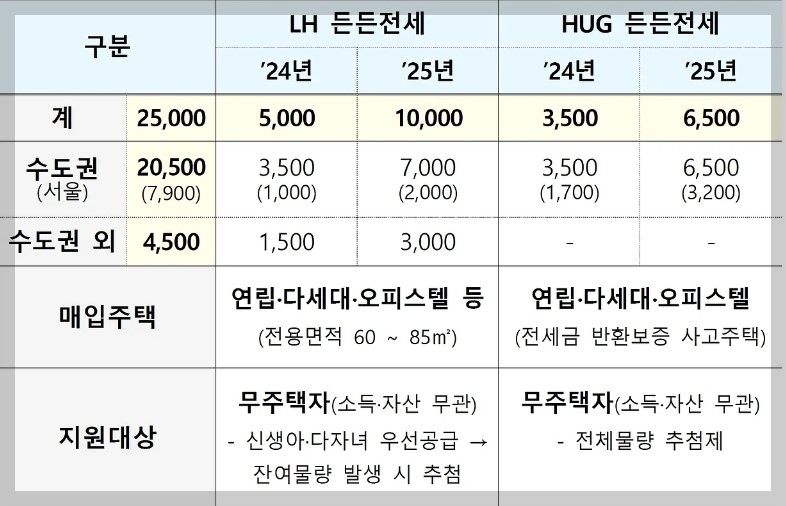 든든전세주택 신청방법 입주자격 모집공고