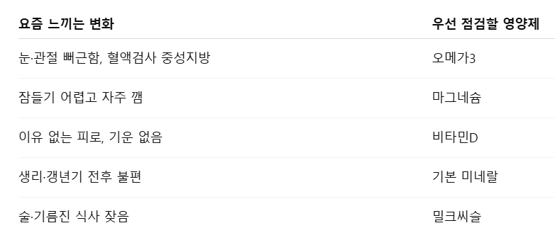 증상에 따른 영양제 선택