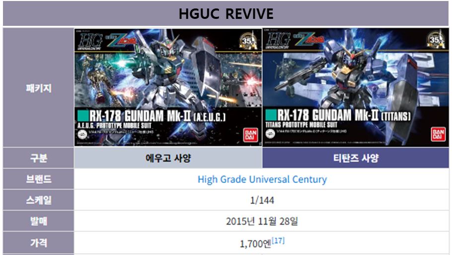 건담 마크2 HGUC REVIVE 박스 아트입니다.