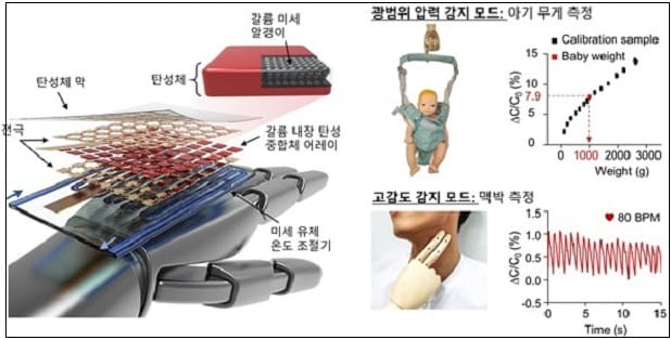 카이스트, 인간 피부 압력감지 뛰어넘는 로봇용 전자 피부 개발