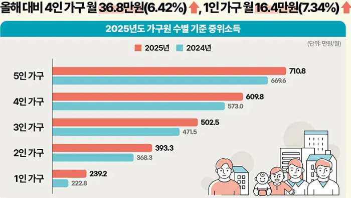 가구별 중위소득