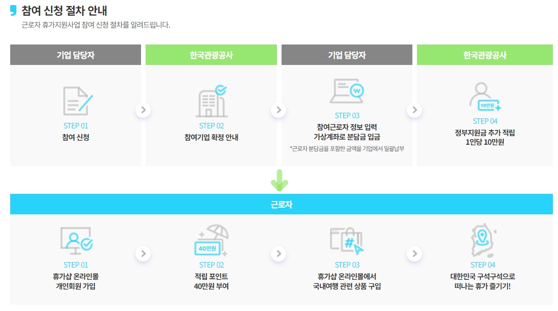 근로자 휴가비 지원사업 신청 방법