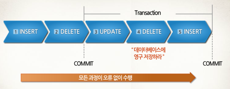 MYSQL 트랜잭션