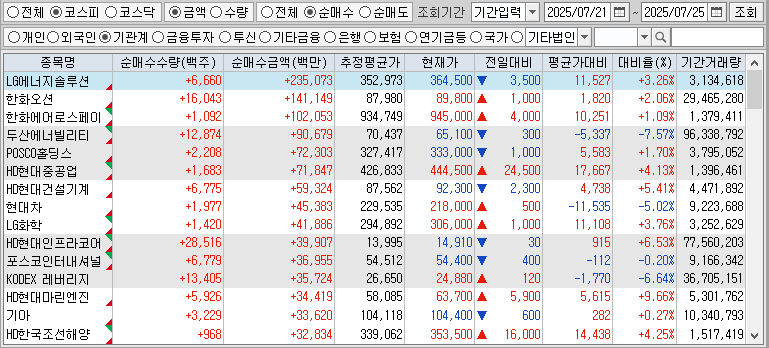 주간 코스피 기관 순매수