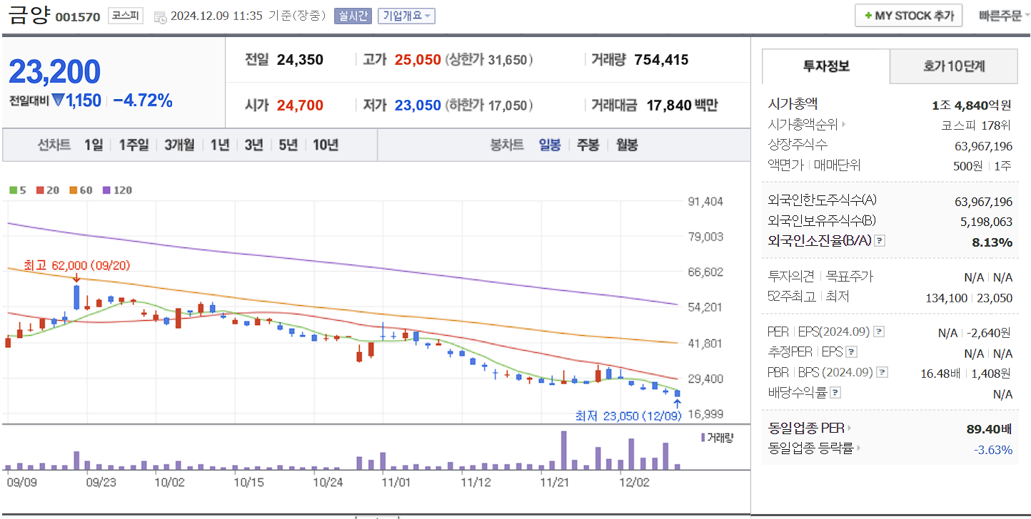 오세훈 관련주 금양 일봉 차트