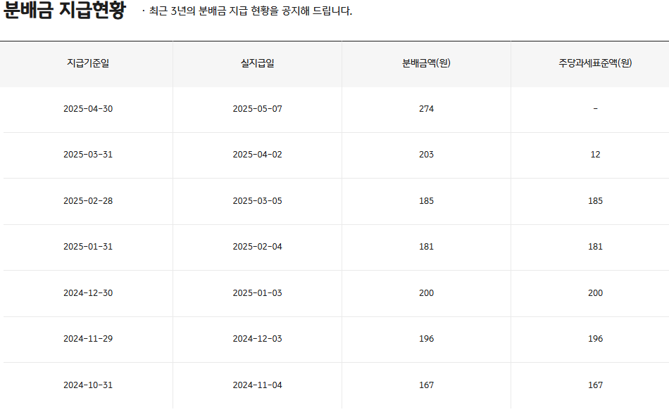 RISE 미국AI밸류체인데일리고정커버드콜 - 분배금현황