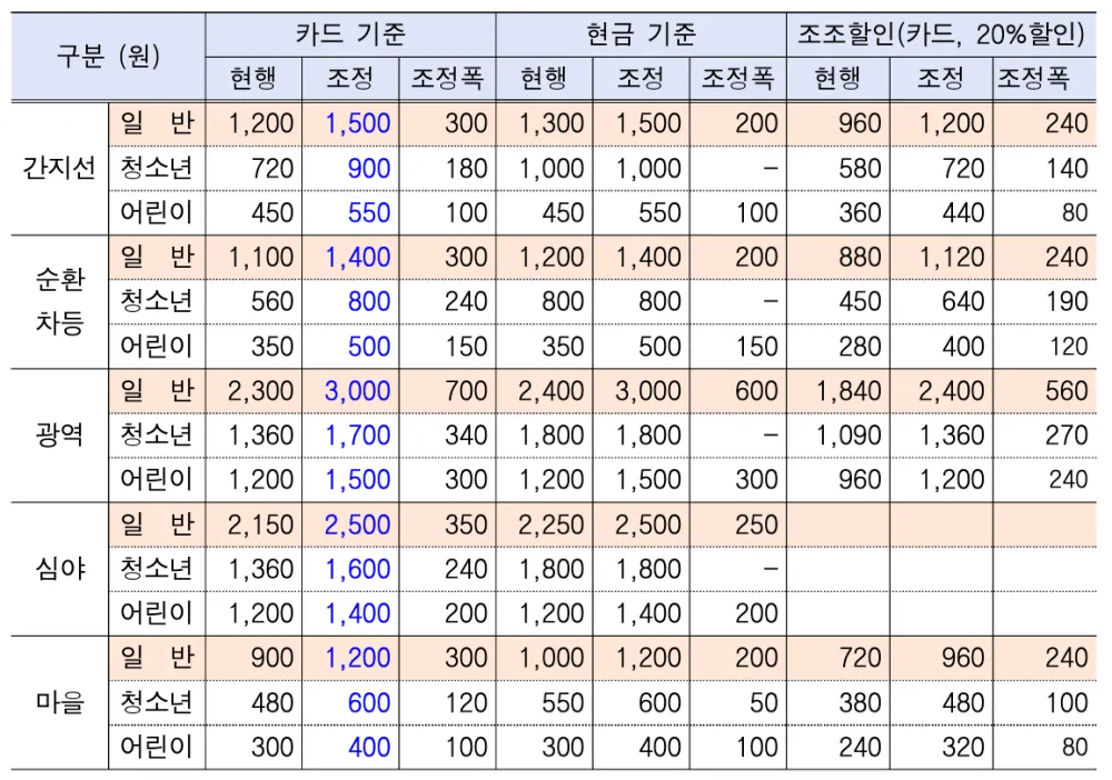 서울 버스 요금 인상 표