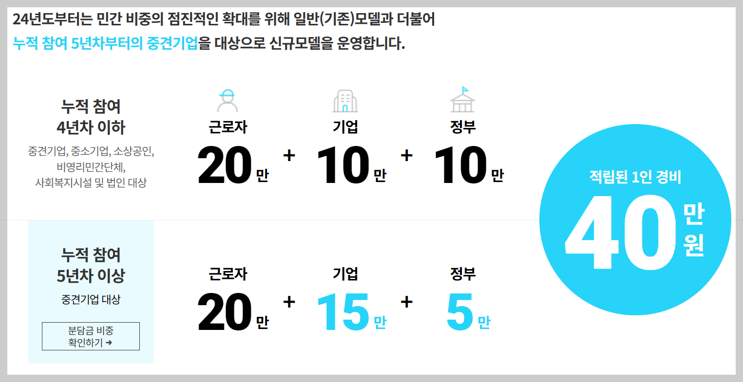 휴가지원사업 분담비율