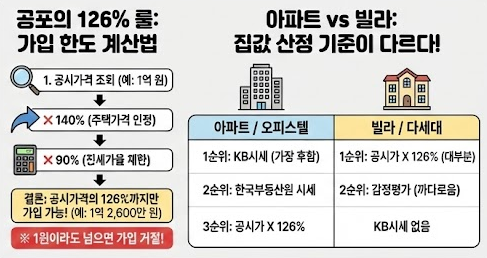 HUG 전세보증보험 가입 조건