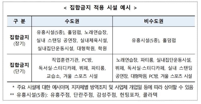 희망회복자금 집합금지 기간